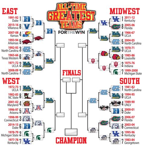 This emphasizes seeding as much as picking the correct teams in the field. . Best march madness bracket ever